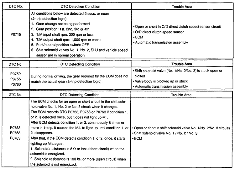 check engine codes