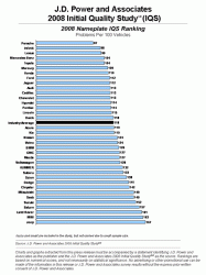 J.D. Power Initial Quality Survey (IQS) 2008 results-2008063a.gif