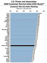 2009 J.D. Power Customer Service Index (Lexus ranks #1)-jd_power_customer_service_2009.jpg