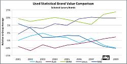 Luxury Models 2009 Automotive Lease Guide (ALG) Perceived Quality Study (2010 added)-alg-pqs-2009-used.jpg