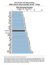 Consumer Reports Annual Car Reliability Survey (updated October 2011)-vds_1.jpg