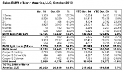 October 2010 Auto Sales Thread-bmw.png