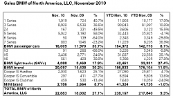 November 2010 Monthly Sales Thread-bmw.png