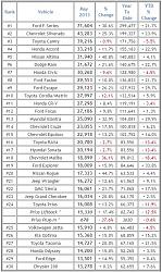 Top 30 Best-Selling Vehicles In America - May 2013-capture.jpg