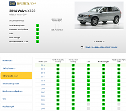 Only 2 of 13 small SUVs do well in crash tests-iihs-xc90.png