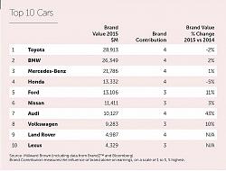 Toyota Tops List of Most Valuable Automotive Brands, Lexus Tenth-img_20150530_025000.jpg