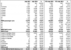 July 2015 sales-bmw-2015-july-sales.png