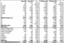 August 2015 Sales-2015-08-bmw-sales.png