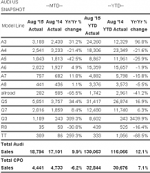 August 2015 Sales-2015-08-audi-sales.png