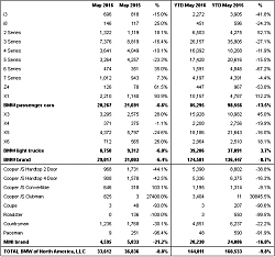 May 2016 Sales Thread-bmw-group-u.s.-reports-may-2016-sales.png