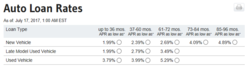 Car loan stats-autoloanrates.png