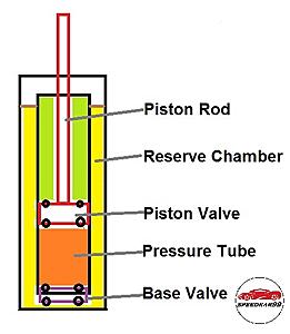 How Shock Absorbers and Struts Work-hvgfe0s.jpg