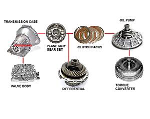 How an Automatic Transmission Works-o3zb3mx.jpg