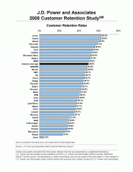 Lexus ranks #1 in J.D. Power 2005 Customer Retention Survey-2005249_page_3.gif