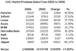Premium Car Sales Increase Leaders Over The Last 5 years . . .-xxxxxxx.jpg