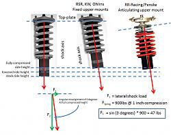 RRRacing/Penske RC/RCF &quot;True&quot; Coilovers-lateral-loading.jpg