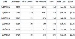 ES 350 Gas Mileage Numbers!-mileage-data.jpg