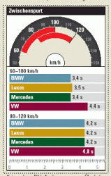 Test between GS430, BMW540i, Mercedes E430 and VW Passat W8-bmw-540i-e430-lexus-gs400-z.gif