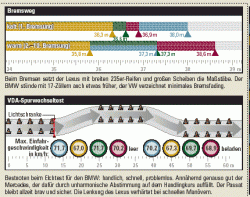 Test between GS430, BMW540i, Mercedes E430 and VW Passat W8-bmw-540i-e430-lexgs400-brem.gif