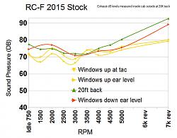 Exhaust System Sound Level-rc-f-exhaust-stock-db-level-plot.jpg