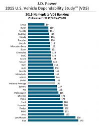 J.D. Power U.S. Vehicle Dependability Charts 2013-2016-jd2015.jpg