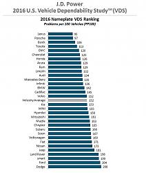 J.D. Power U.S. Vehicle Dependability Charts 2013-2016-jd2016.jpg