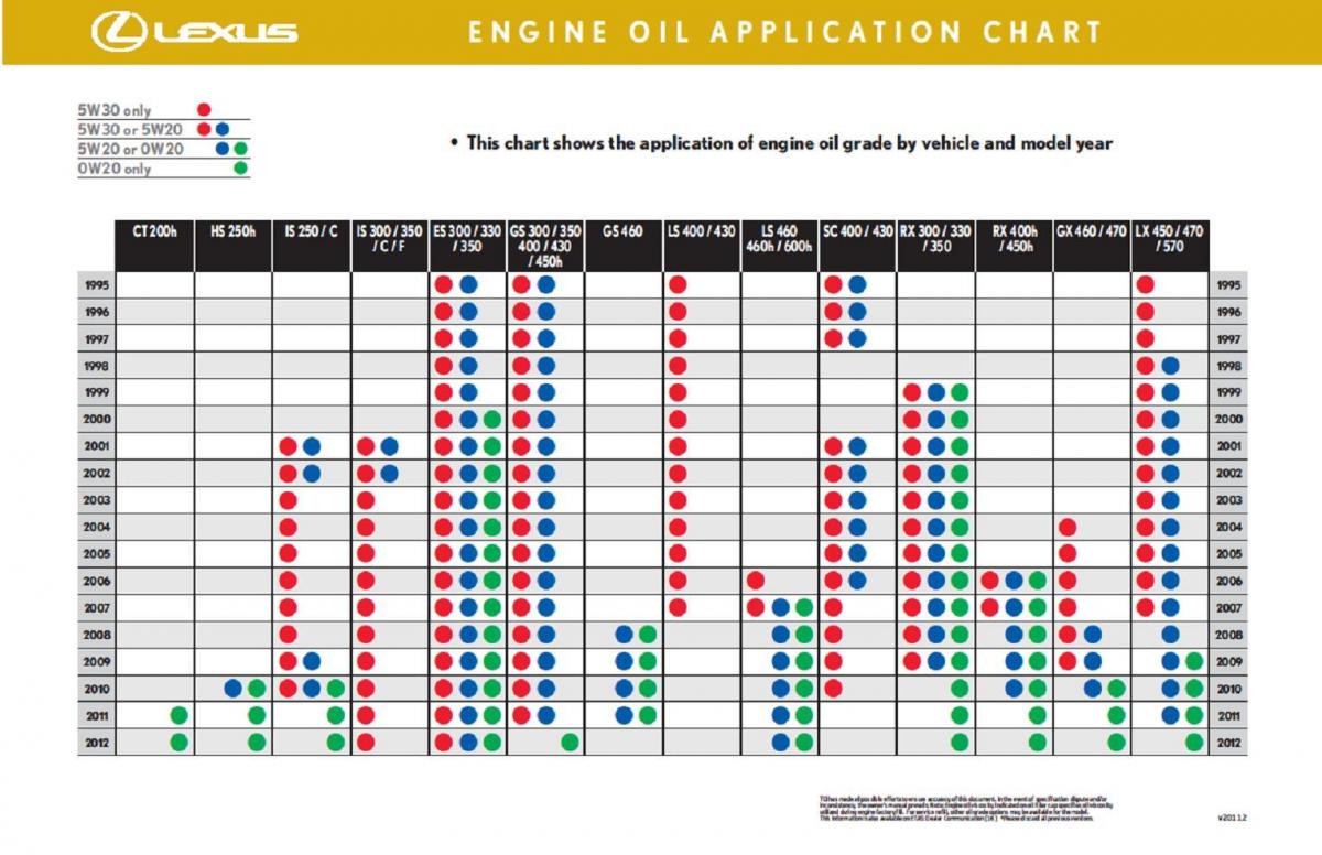 Oil Number Chart