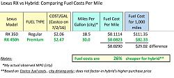 RX 350 vs RX 450h: Comparing Fuel Costs-gas-mileage.jpg