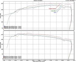 Air Flow Project 2013 - Part II Exhaust-dyno_rpm_7.30.13b.jpg